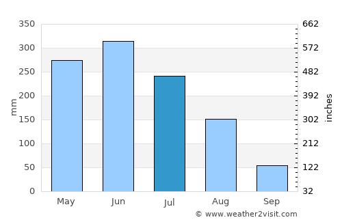 Cabedelo average rain in July