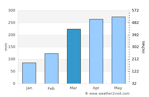 Cabedelo average rain in March