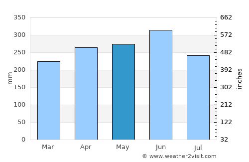 Cabedelo average rain in May