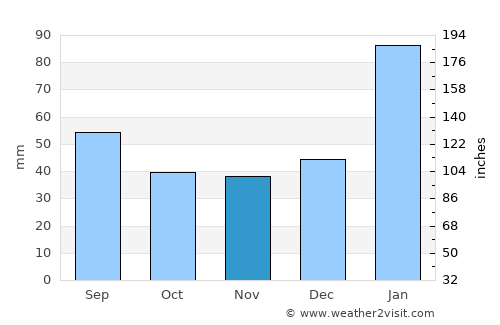 Cabedelo average rain in November