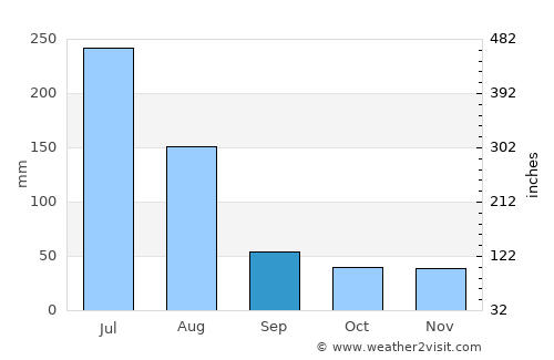 Cabedelo average rain in September