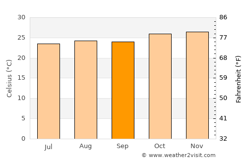 Cabedelo average temperature in September
