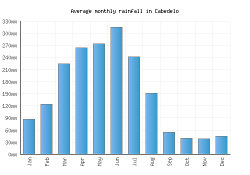 Cabedelo monthly rainfall chart (mm)