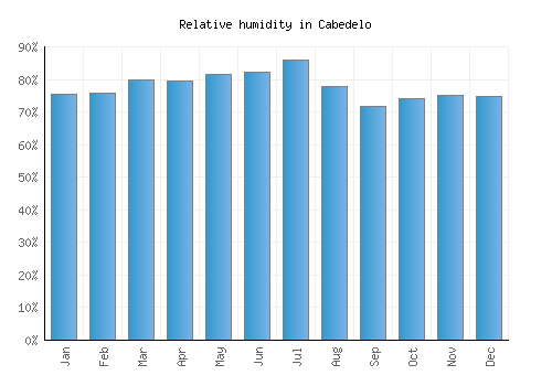 Cabedelo relative humidity averages