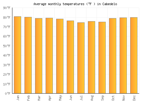 Cabedelo average temperature chart (Fahrenheit)