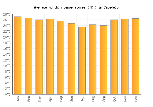 Cabedelo average temperature chart (Celsius)