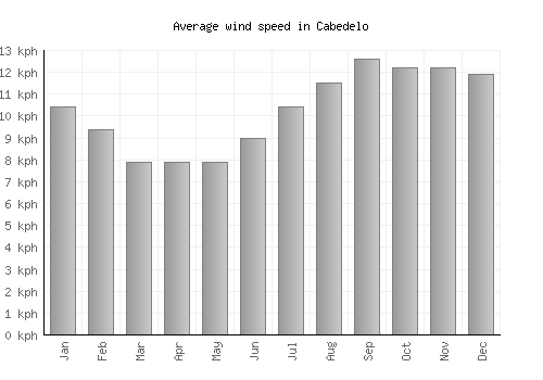 Cabedelo average winspeed by month (km/h)