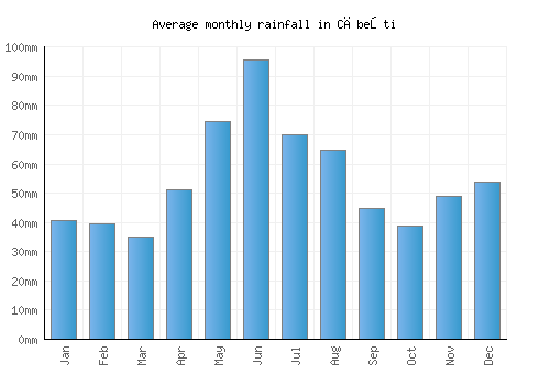 Căbeşti monthly rainfall chart (mm)