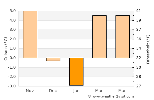 Căbeşti average temperature in January