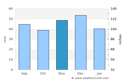 Căbeşti average rain in November