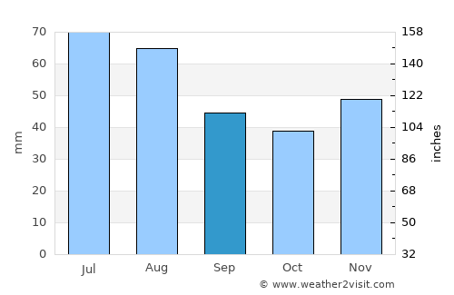 Căbeşti average rain in September