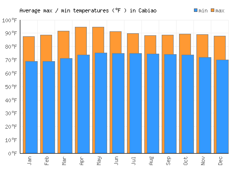 Cabiao average minimum / maximum temperatures (Fahrenheit)