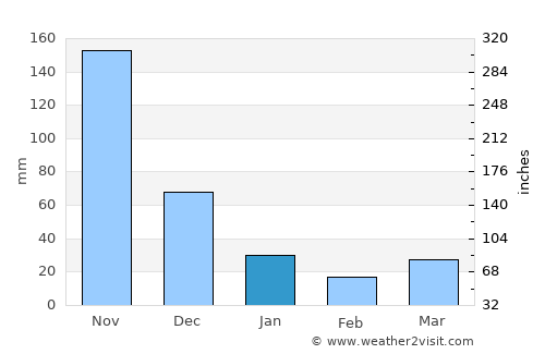 Cabiao average rain in January