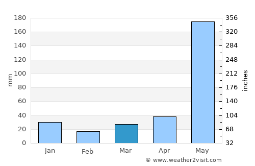 Cabiao average rain in March