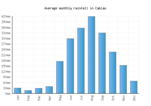 Cabiao monthly rainfall chart (mm)