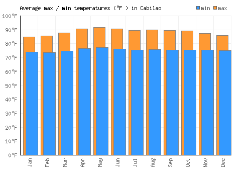 Cabilao average minimum / maximum temperatures (Fahrenheit)