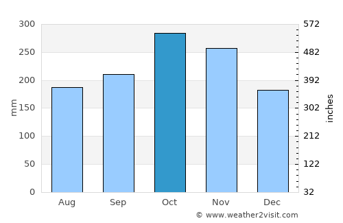 Cabilao average rain in October