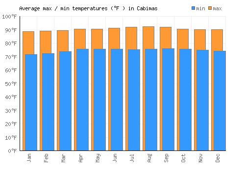 Cabimas average minimum / maximum temperatures (Fahrenheit)