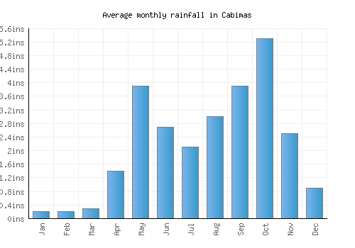 Cabimas monthly rainfall chart (inches)