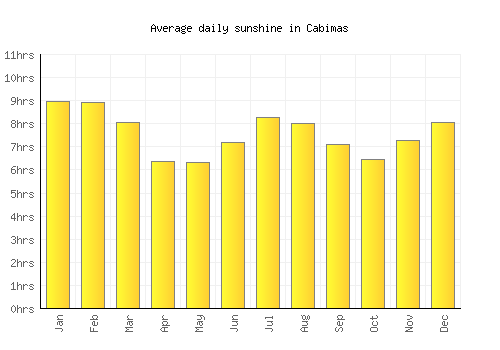 Cabimas average daily sunshine chart