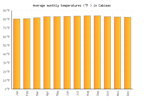 Cabimas average temperature chart (Fahrenheit)
