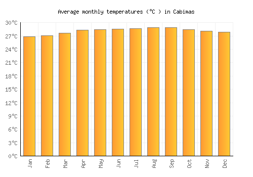 Cabimas average temperature chart (Celsius)