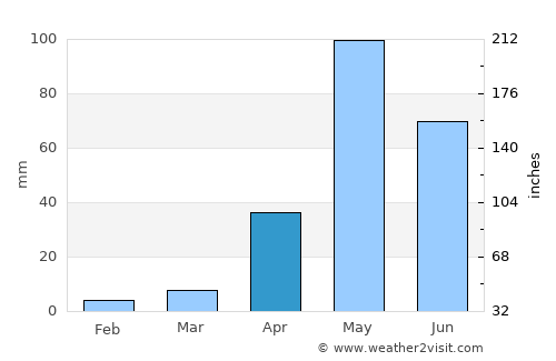 Cabimas average rain in April