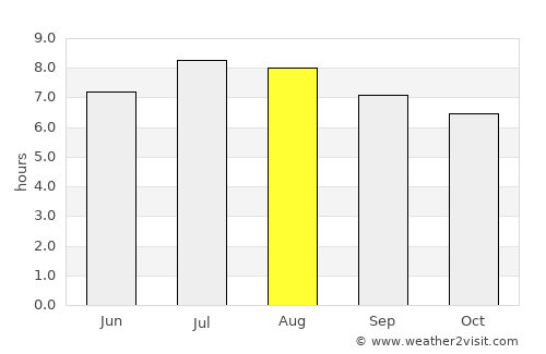 Cabimas average rain in August