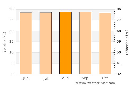 Cabimas average temperature in August