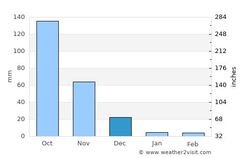 Cabimas average rain in December