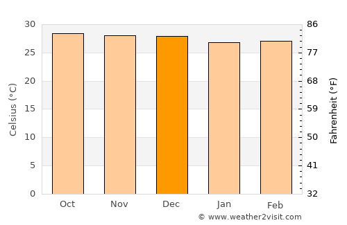 Cabimas average temperature in December