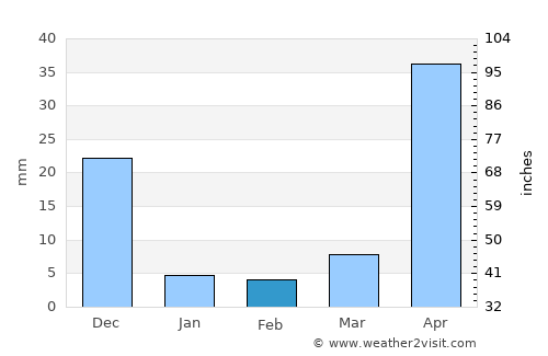 Cabimas average rain in February