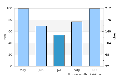 Cabimas average rain in July