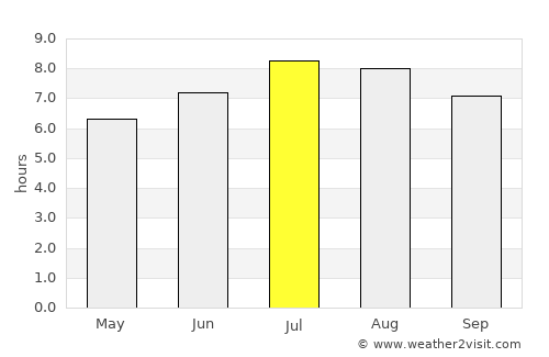 Cabimas average rain in July