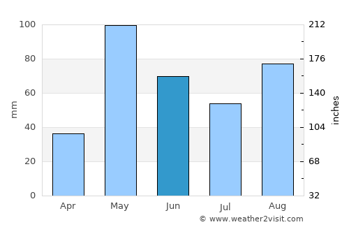 Cabimas average rain in June