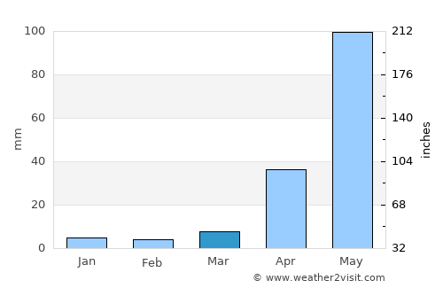 Cabimas average rain in March