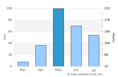 Cabimas average rain in May