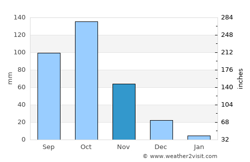 Cabimas average rain in November