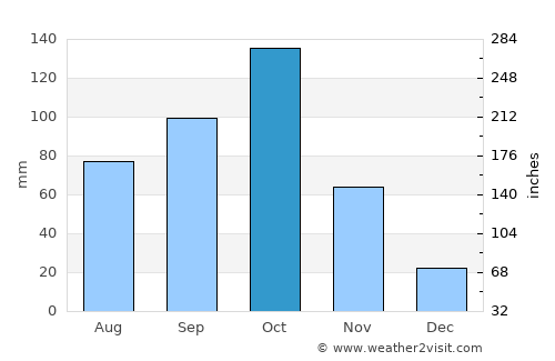 Cabimas average rain in October