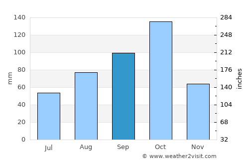 Cabimas average rain in September
