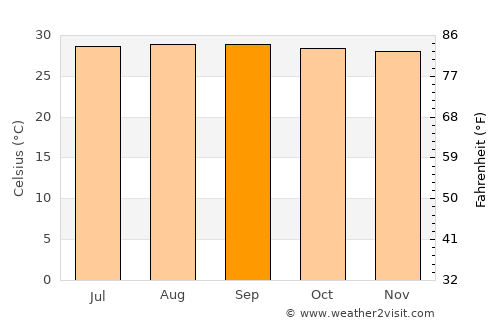 Cabimas average temperature in September
