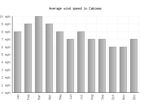 Cabimas average winspeed by month (mph)