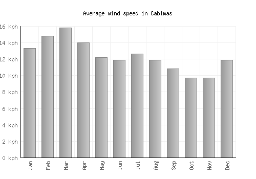 Cabimas average winspeed by month (km/h)