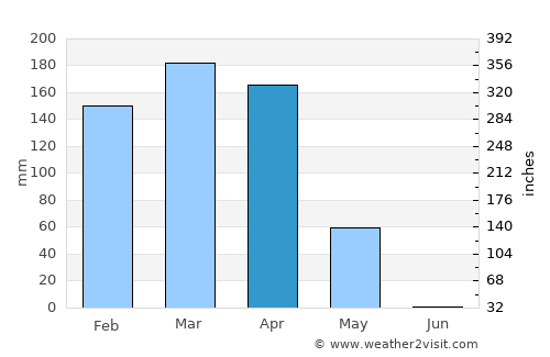 Cabinda average rain in April