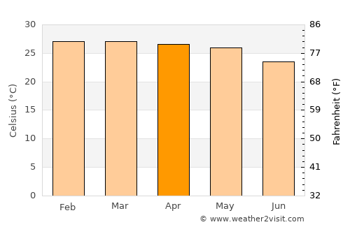 Cabinda average temperature in April