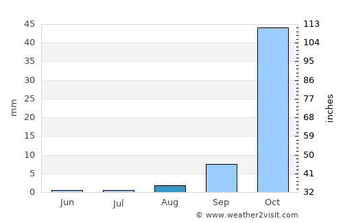 Cabinda average rain in August