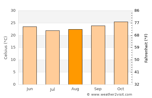 Cabinda average temperature in August