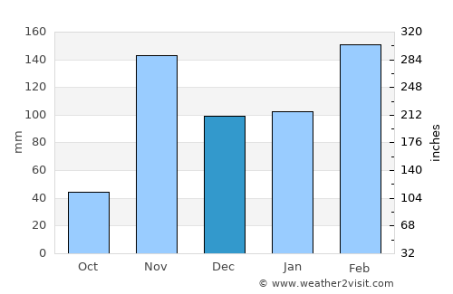 Cabinda average rain in December