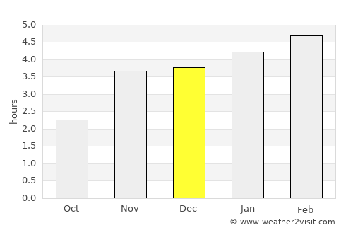 Cabinda average rain in December