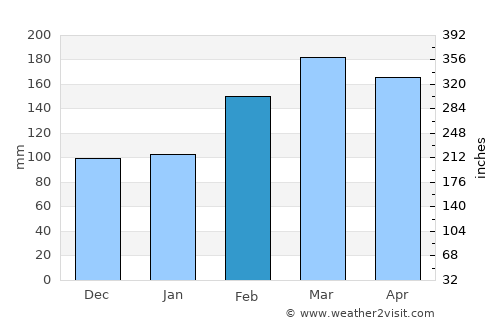 Cabinda average rain in February